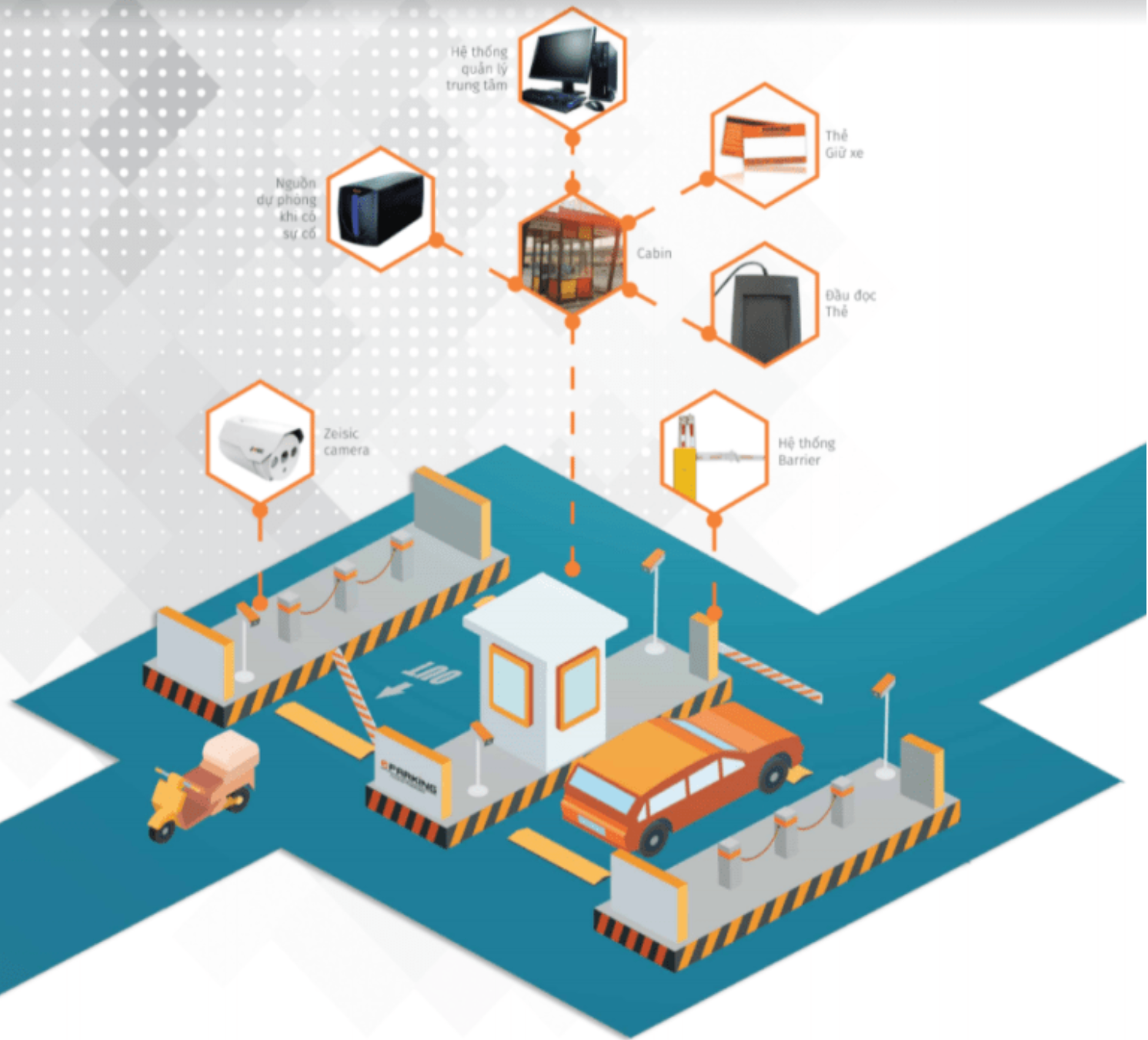 Mô hình hệ thống bãi xe tích hợp phần mềm JUCHA